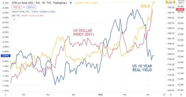 Gold-Price-Bursts-Higher-on-Sinking-Real-Yields-and-War-Woes.-Where-to-for-XAUUSD_body_Picture_3.png Gold-Price-Bursts-Higher-on-Sinking-Real-Yields-and-War-Woes.-Where-to-for-XAUUSD_body_Picture_3.png