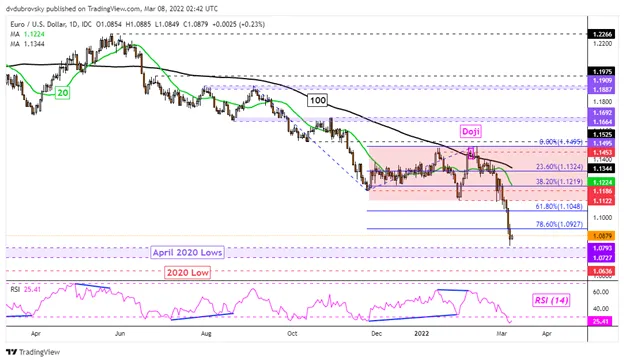 Euro-May-Remain-at-Risk-But-What-are-EURUSD-Levels-to-Watch-for-Reversal-Hints_body_Picture_5.png Euro-May-Remain-at-Risk-But-What-are-EURUSD-Levels-to-Watch-for-Reversal-Hints_body_Picture_5.png