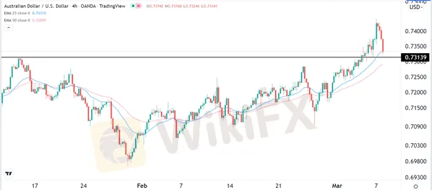 audusd-crispus-08032022.png