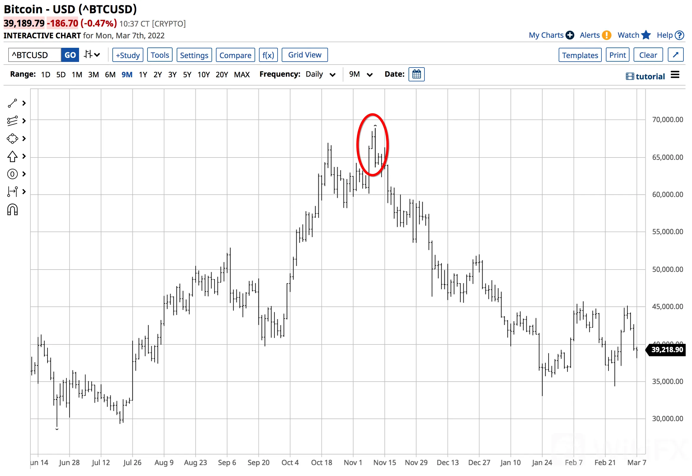 BTC/USD 