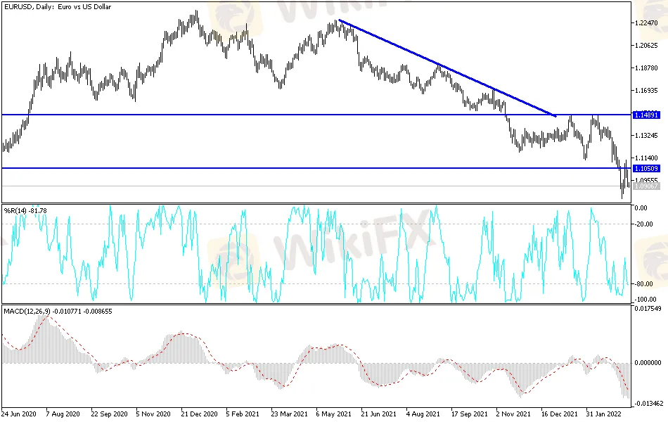 EURUSD