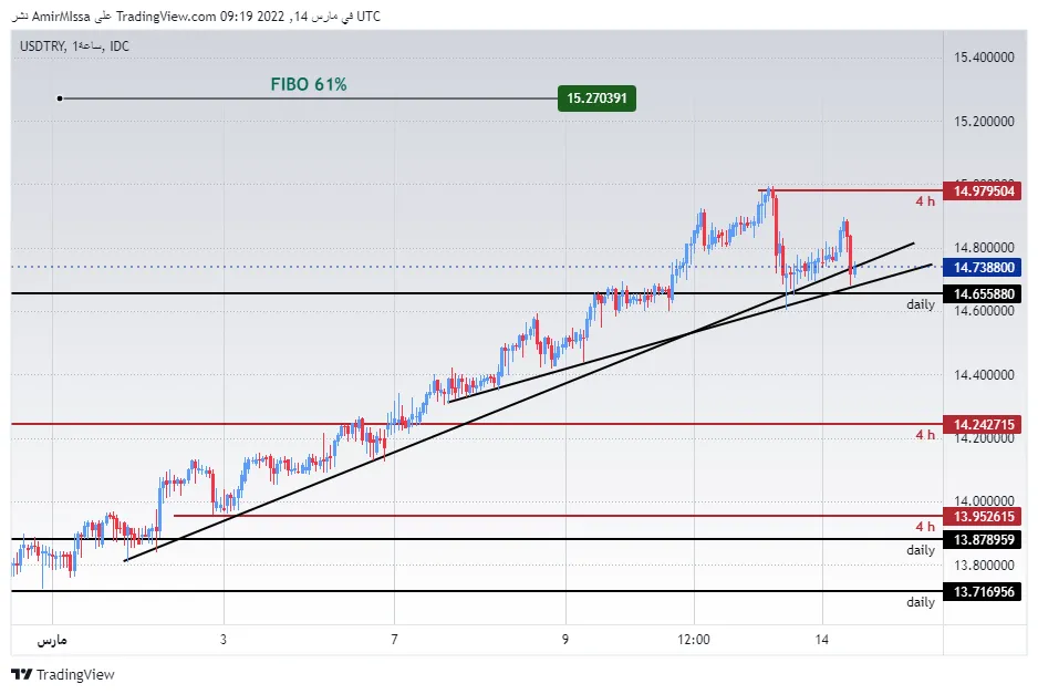 USD/TRY