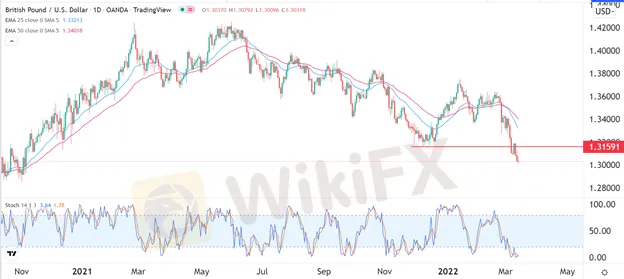 GBP/USD