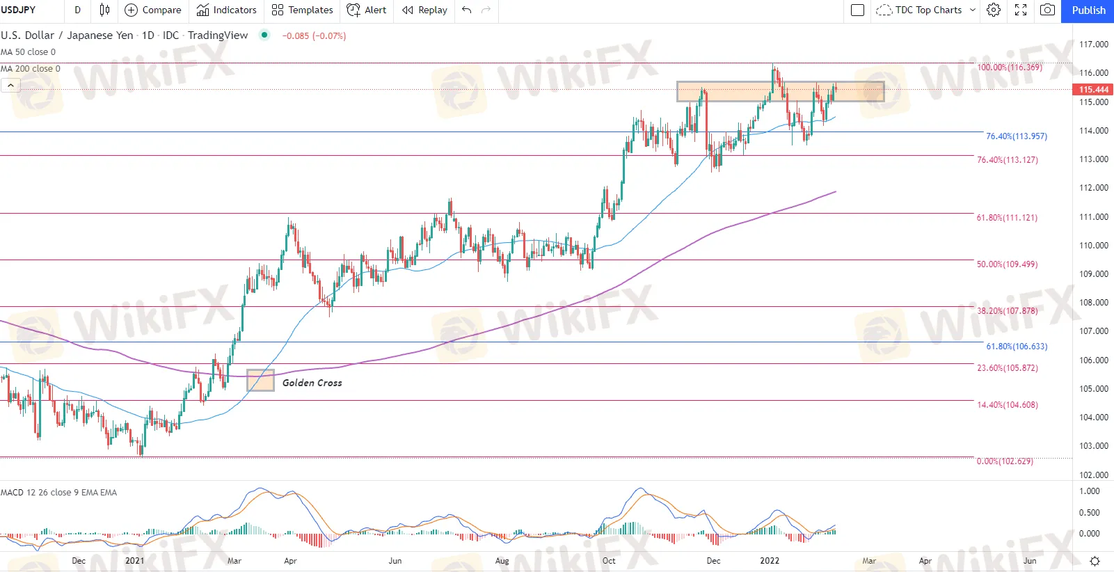 USD/JPY 