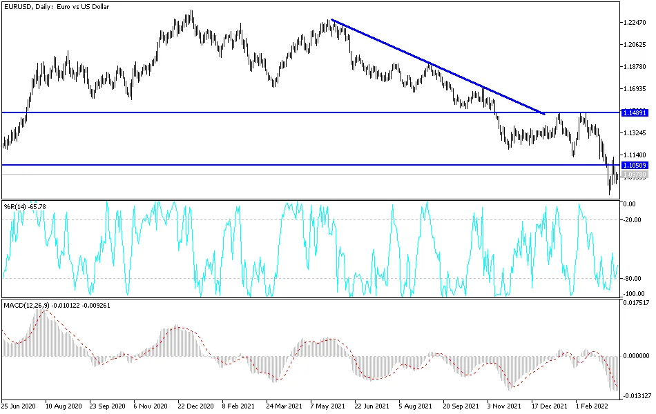 EURUSD