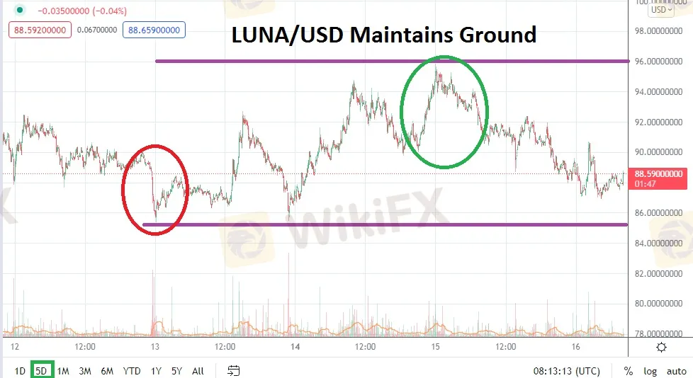 LUNA/USD