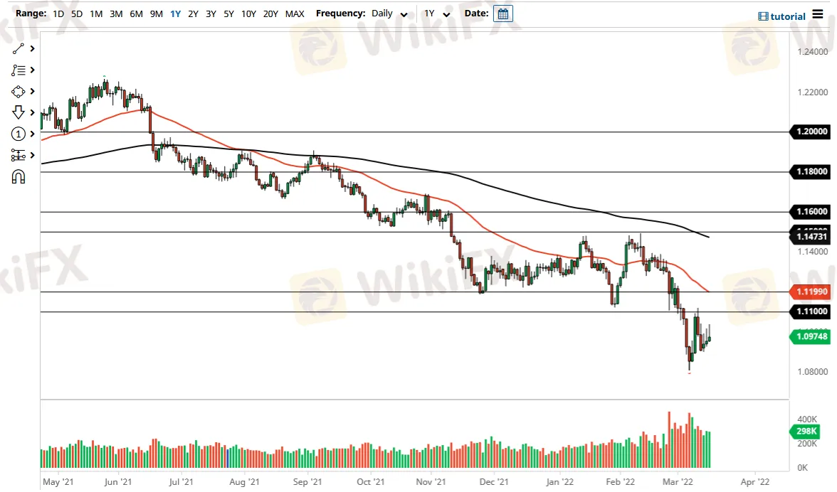 EUR/USD 