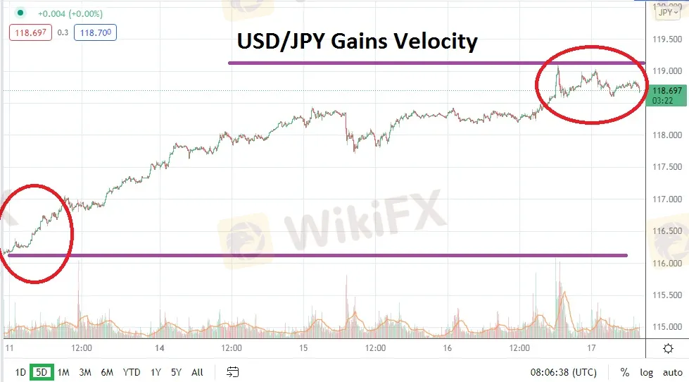 USD/JPY 