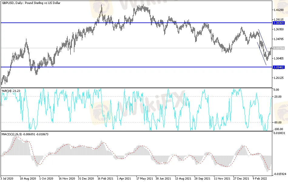 GBPUSD