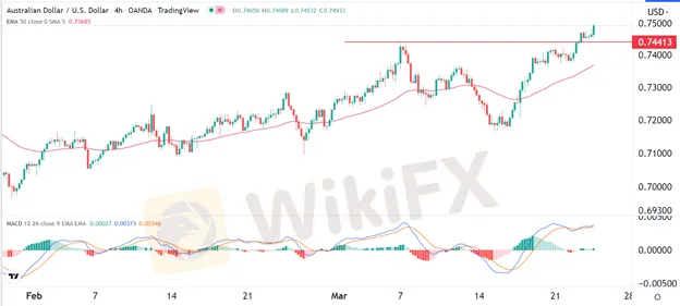 AUD/USD