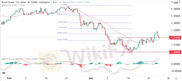 GBP/USD