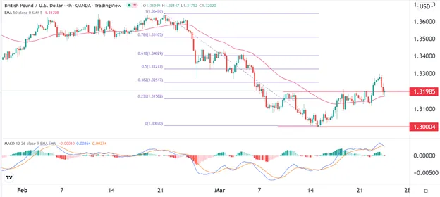 GBP/USD