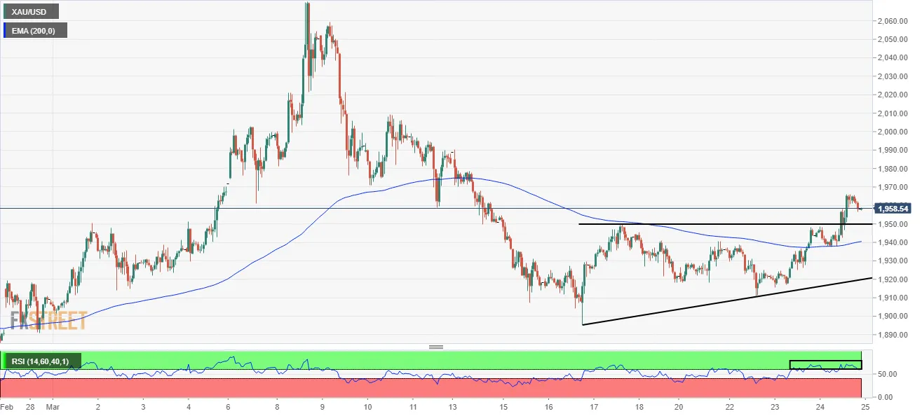 XAU_USD XAU_USD