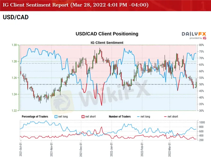 USDCAD-Rate-Reverses-Ahead-of-January-Low-to-Defend-2022-Opening-Range_body_USDCADSentiment03282022.png