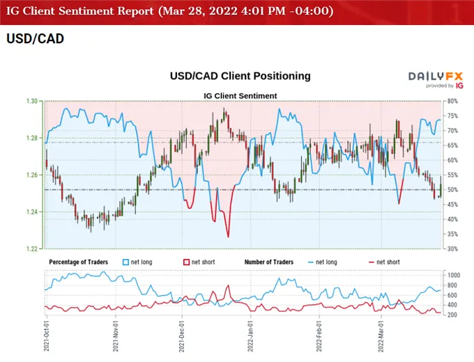 USDCAD-Rate-Reverses-Ahead-of-January-Low-to-Defend-2022-Opening-Range_body_USDCADSentiment03282022.png USDCAD-Rate-Reverses-Ahead-of-January-Low-to-Defend-2022-Opening-Range_body_USDCADSentiment03282022.png