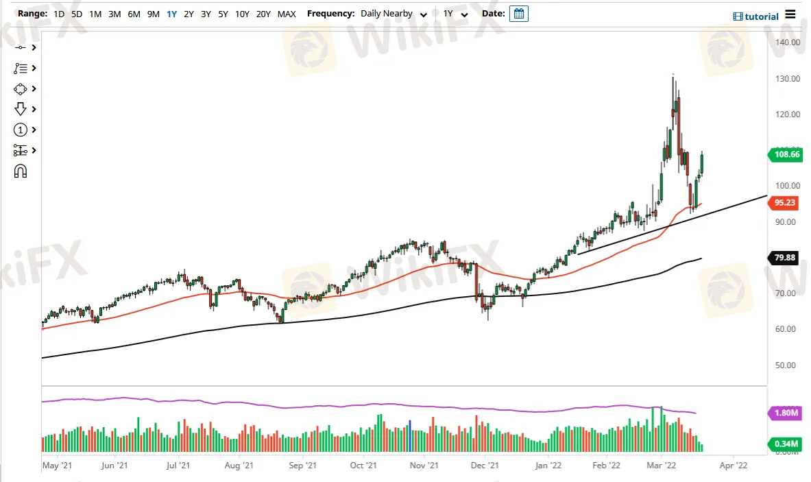 WTI 