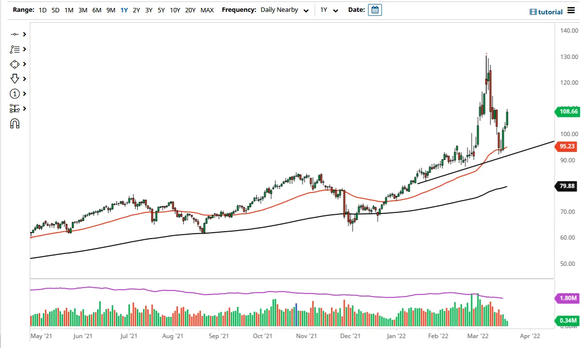 WTI