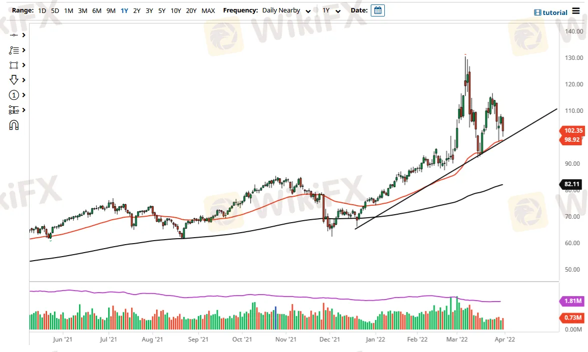 WTI 