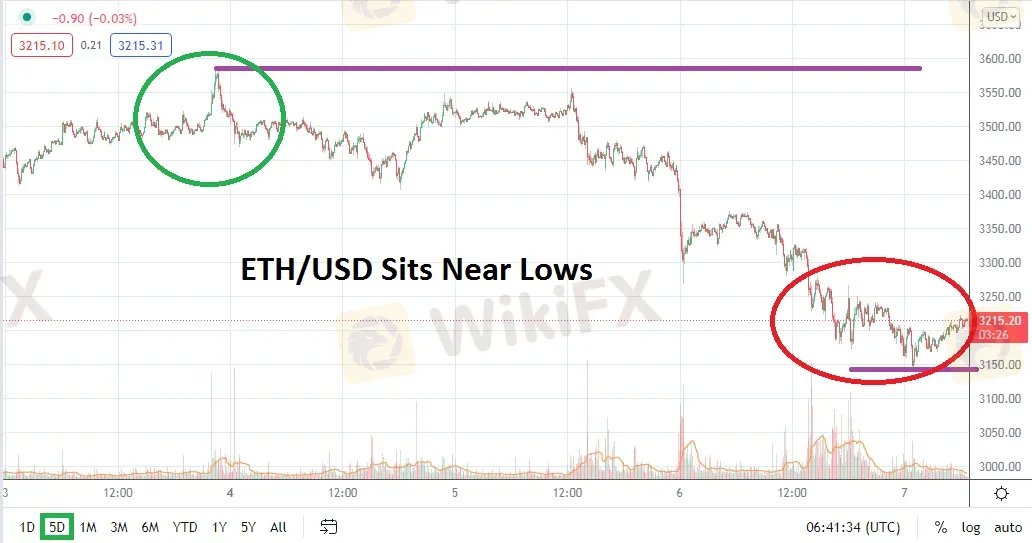 ETH/USD