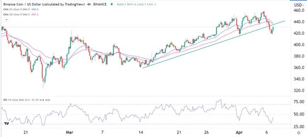 BNB/USD
