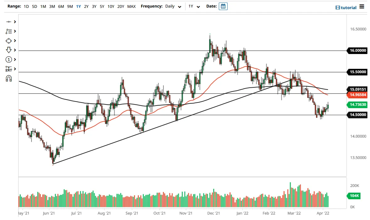 USD/ZAR