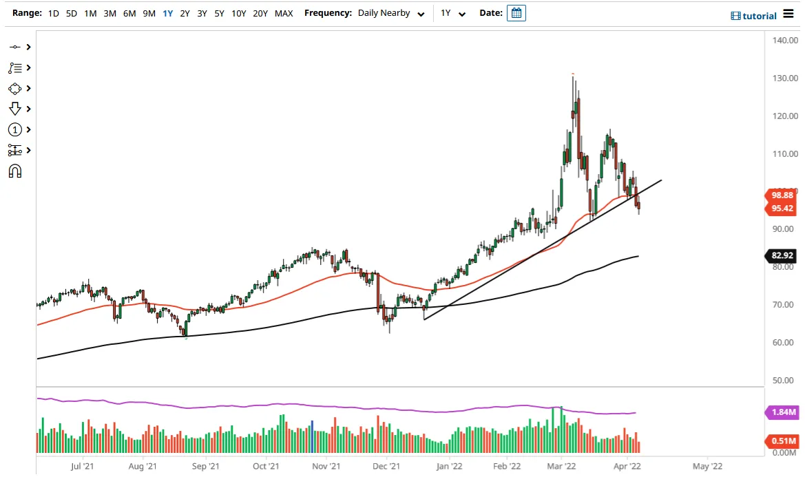 WTI