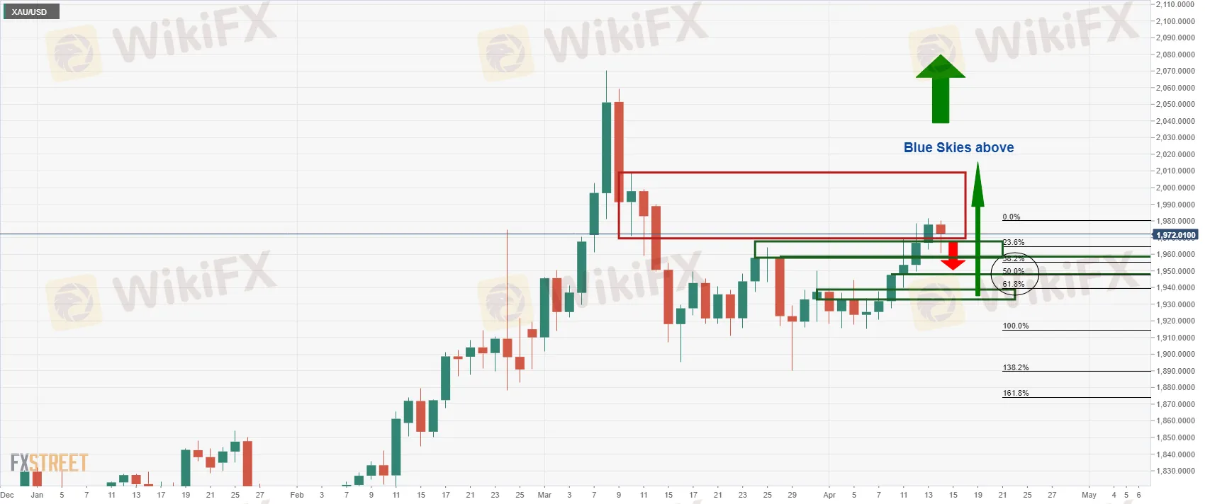 XAU_USD 