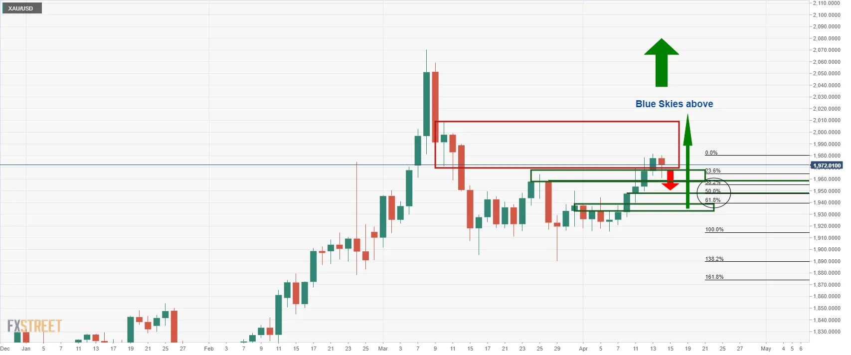 XAU_USD XAU_USD