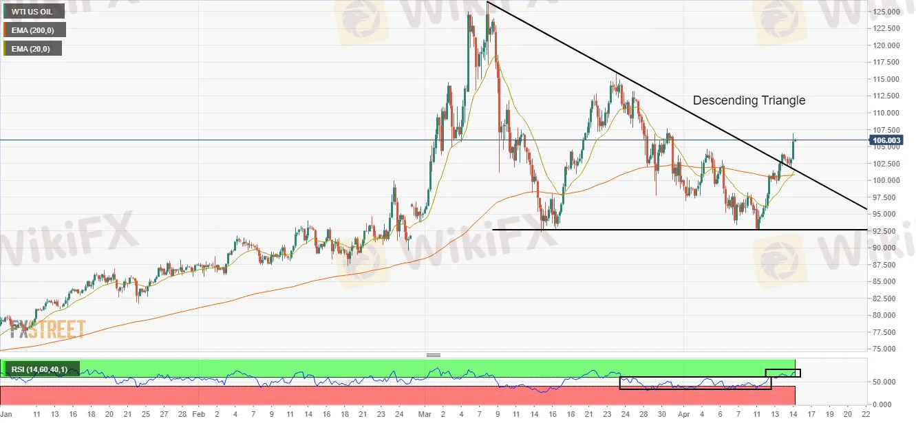 WTI 