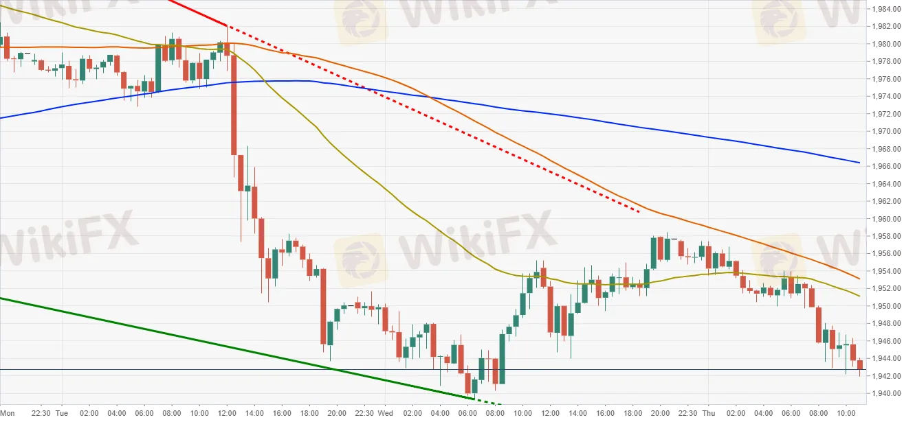 XAUUSD 