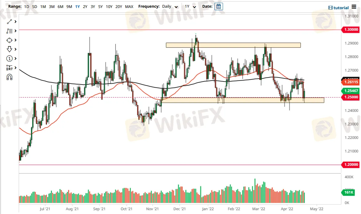 USD/CAD 