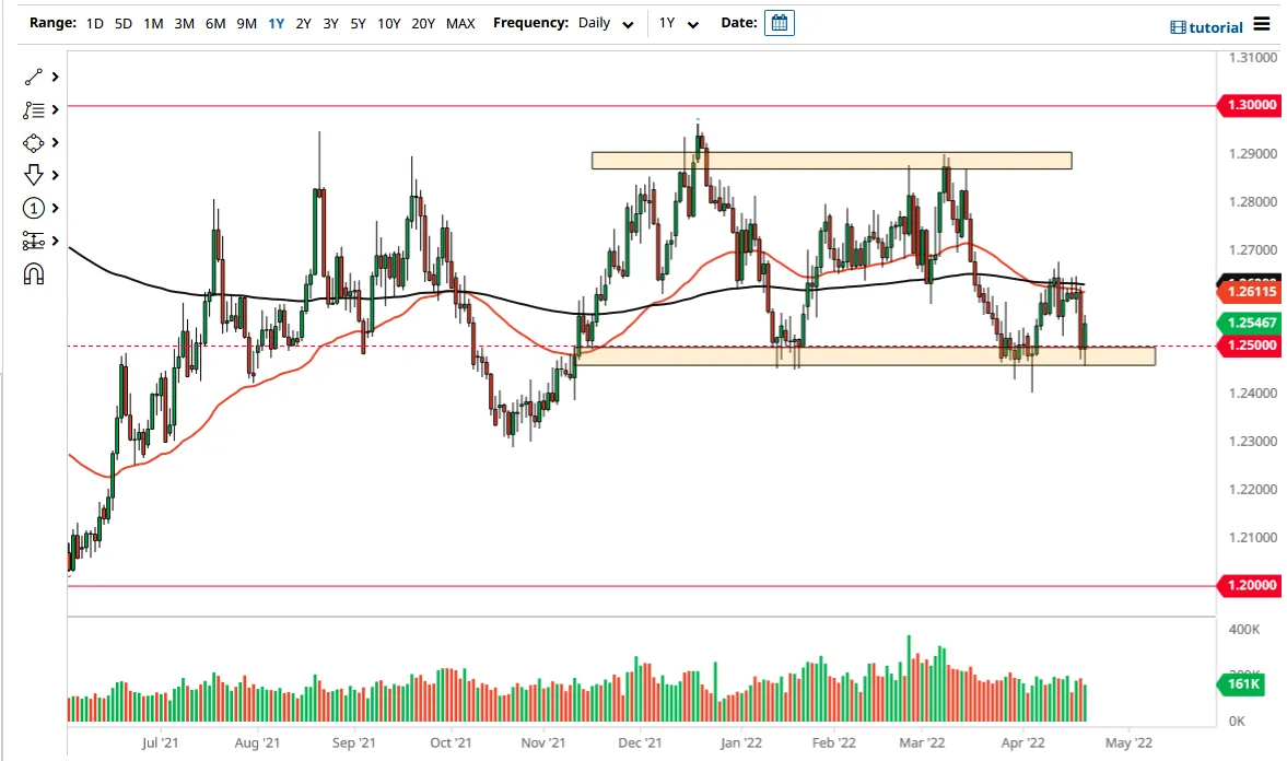 USD/CAD