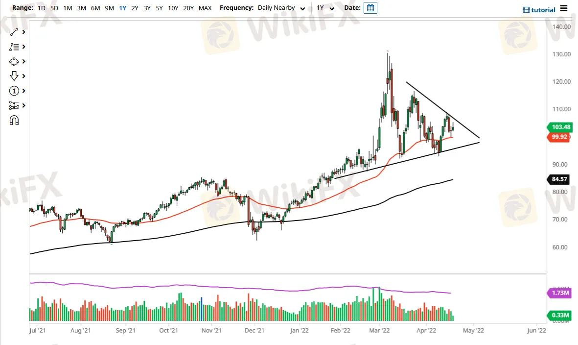 WTI 