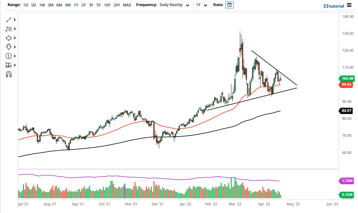 WTI