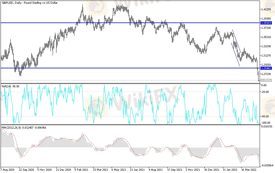 GBP/USD