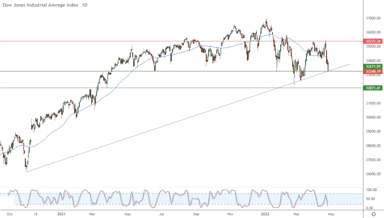 Dow