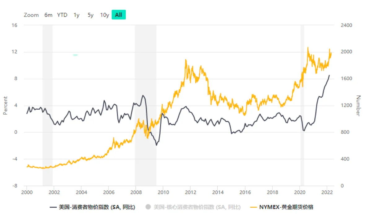 (圖為金價與美國通脹走勢) image.png