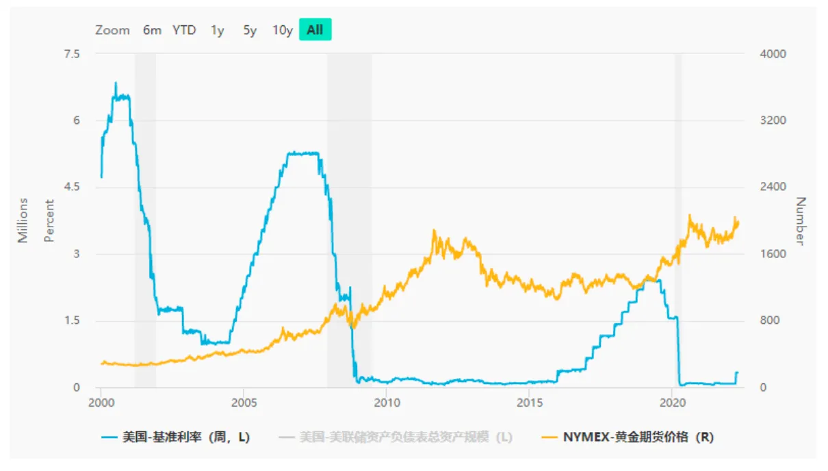 (圖為金價與美國利率走勢) image.png
