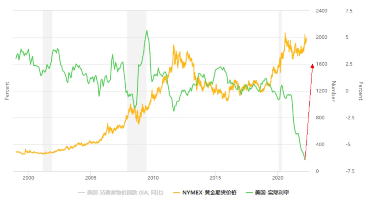 (圖為金價與美國實際利率未來預期走勢) image.png