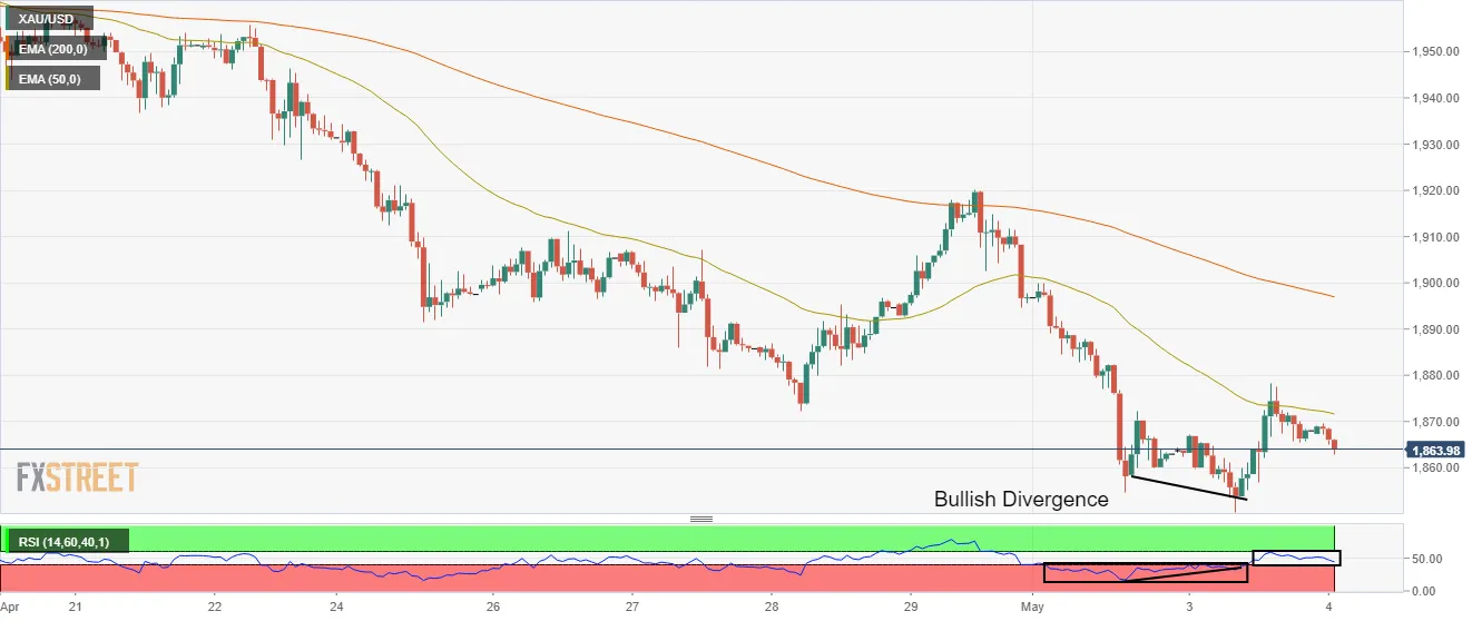 XAU_USD XAU_USD