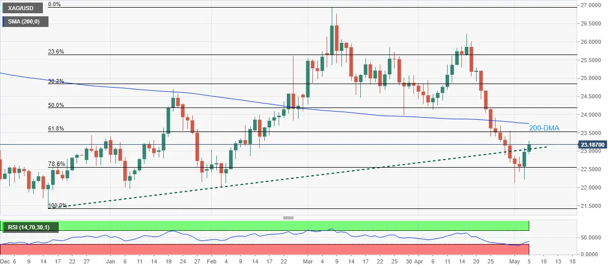 Silver Price Analysis: XAG/USD crosses support-turned-resistance above $23.00