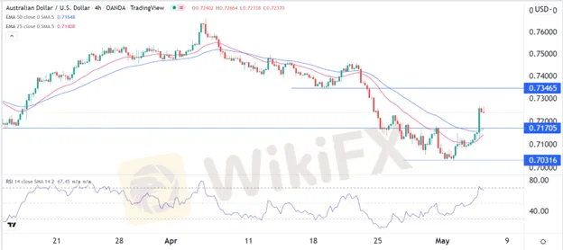 AUD/USD 