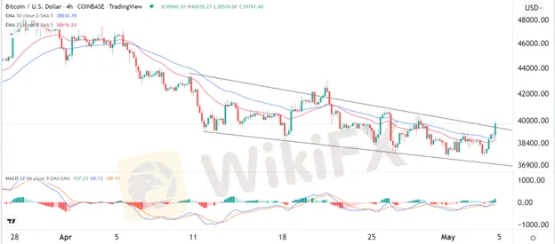 BTC/USD 