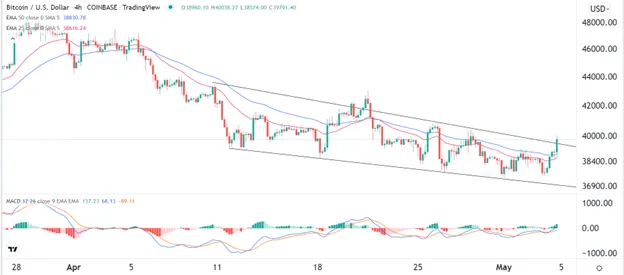 BTC/USD