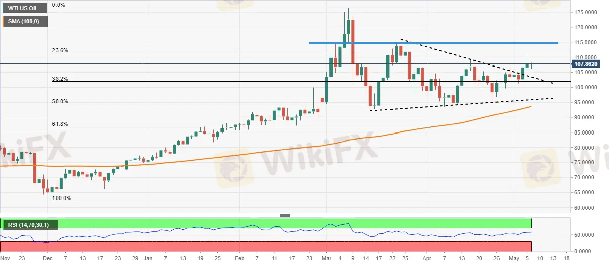 WTI 