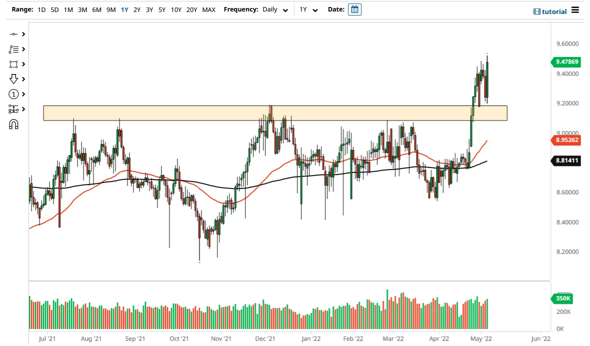 USD/NOK