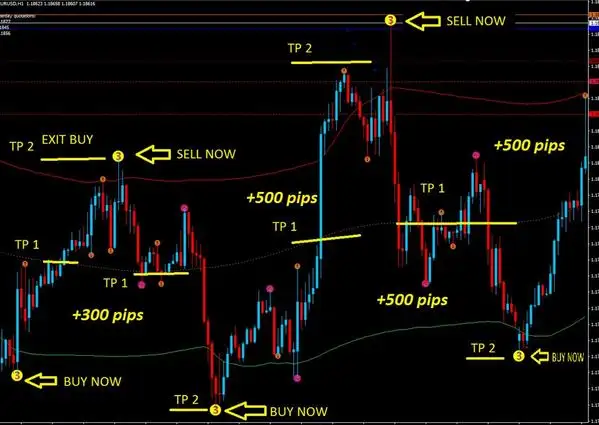 Strategies for the Best Scalping Indicators