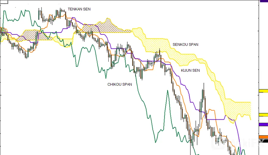 ICHIMOKU
