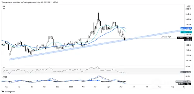 Gold-Prices-May-Climb-Further-if-US-PPI-Data-Disappoints_body_Chart_1.png