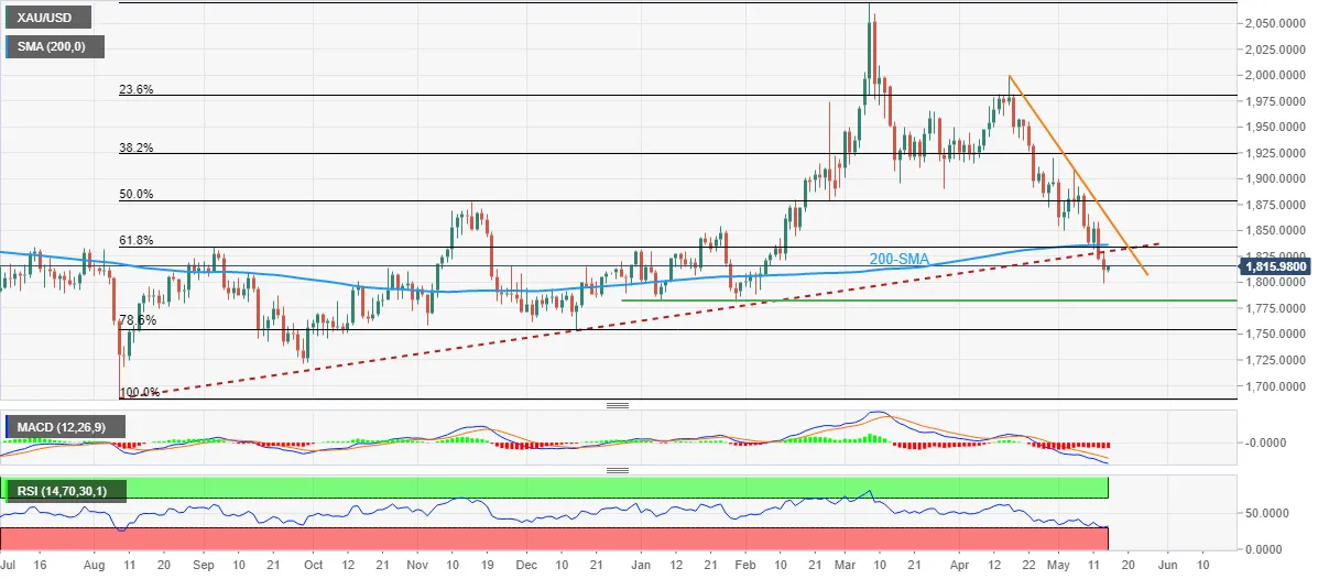 XAU_USD-16052022-637882596900581780.png XAU_USD-16052022-637882596900581780.png